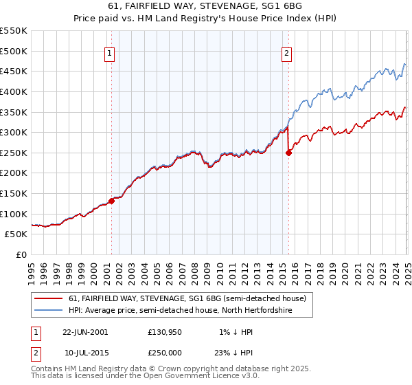 61, FAIRFIELD WAY, STEVENAGE, SG1 6BG: Price paid vs HM Land Registry's House Price Index