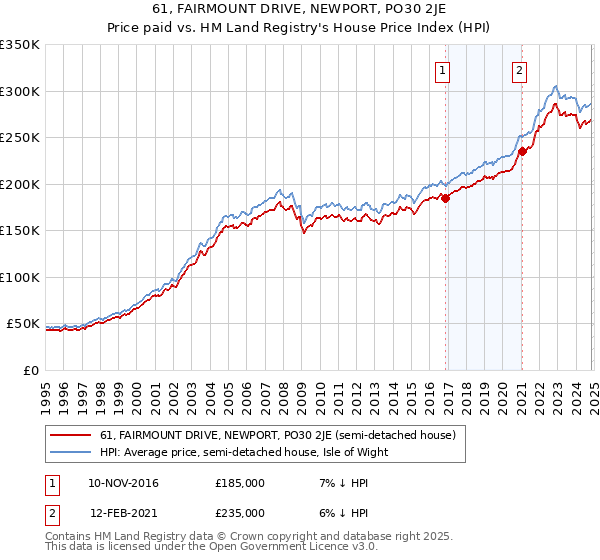 61, FAIRMOUNT DRIVE, NEWPORT, PO30 2JE: Price paid vs HM Land Registry's House Price Index