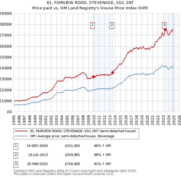 61, FAIRVIEW ROAD, STEVENAGE, SG1 2NT: Price paid vs HM Land Registry's House Price Index