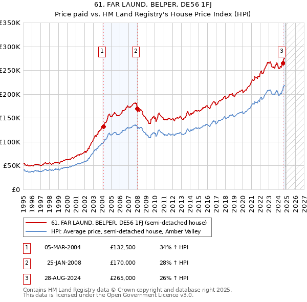 61, FAR LAUND, BELPER, DE56 1FJ: Price paid vs HM Land Registry's House Price Index