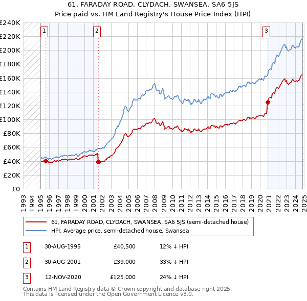 61, FARADAY ROAD, CLYDACH, SWANSEA, SA6 5JS: Price paid vs HM Land Registry's House Price Index