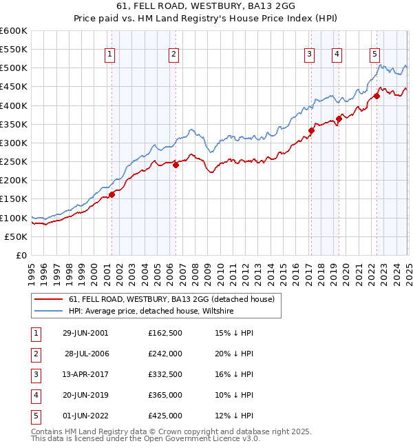 61, FELL ROAD, WESTBURY, BA13 2GG: Price paid vs HM Land Registry's House Price Index