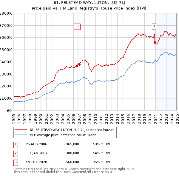 61, FELSTEAD WAY, LUTON, LU2 7LJ: Price paid vs HM Land Registry's House Price Index