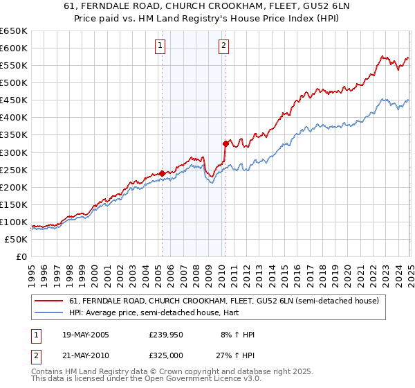 61, FERNDALE ROAD, CHURCH CROOKHAM, FLEET, GU52 6LN: Price paid vs HM Land Registry's House Price Index