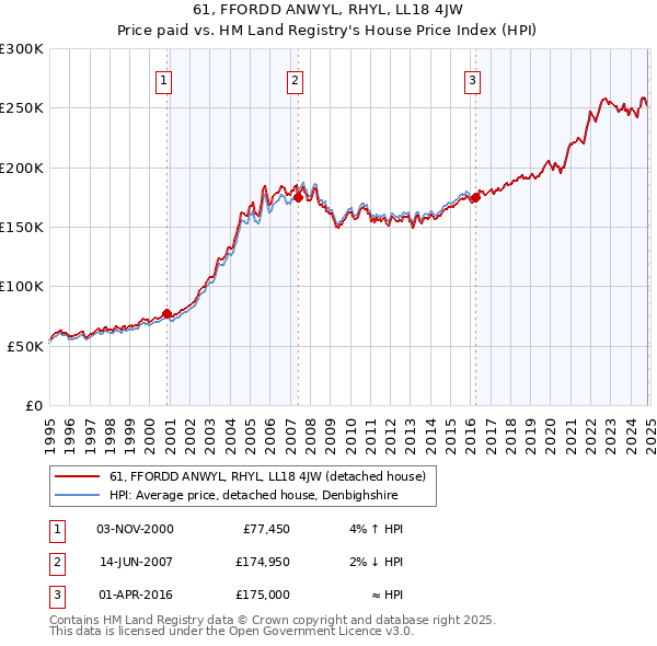 61, FFORDD ANWYL, RHYL, LL18 4JW: Price paid vs HM Land Registry's House Price Index