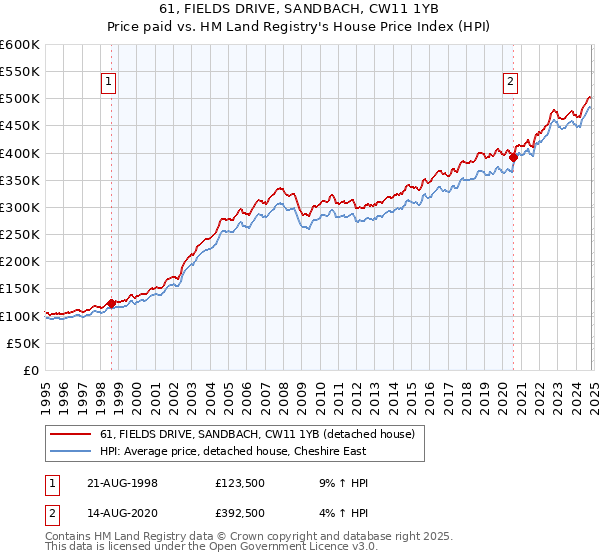 61, FIELDS DRIVE, SANDBACH, CW11 1YB: Price paid vs HM Land Registry's House Price Index