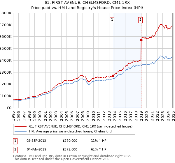 61, FIRST AVENUE, CHELMSFORD, CM1 1RX: Price paid vs HM Land Registry's House Price Index