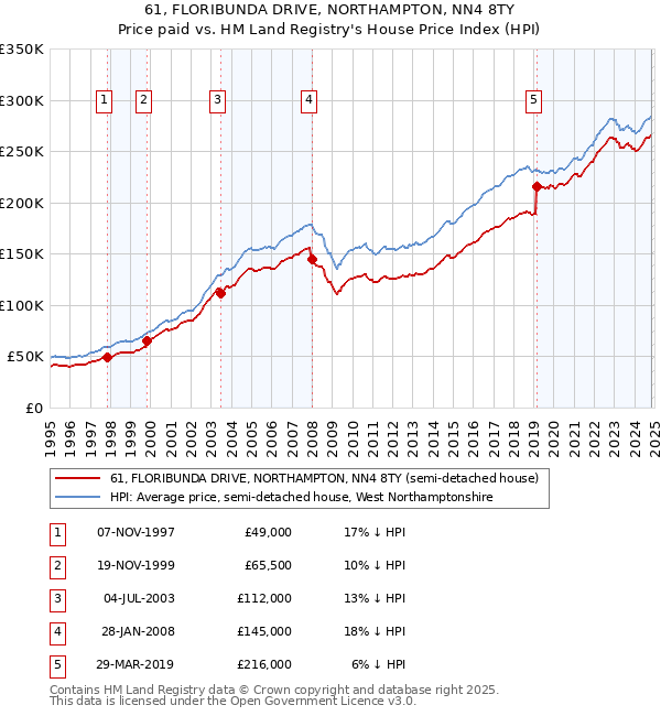 61, FLORIBUNDA DRIVE, NORTHAMPTON, NN4 8TY: Price paid vs HM Land Registry's House Price Index