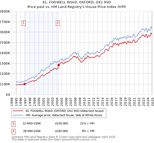 61, FOGWELL ROAD, OXFORD, OX2 9SD: Price paid vs HM Land Registry's House Price Index