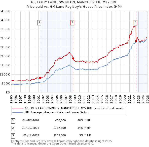 61, FOLLY LANE, SWINTON, MANCHESTER, M27 0DE: Price paid vs HM Land Registry's House Price Index