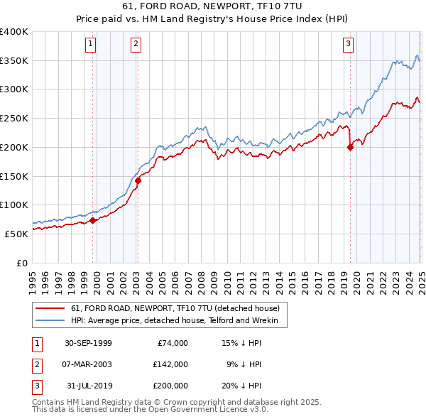 61, FORD ROAD, NEWPORT, TF10 7TU: Price paid vs HM Land Registry's House Price Index