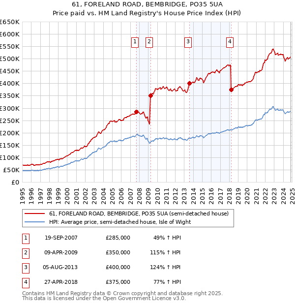 61, FORELAND ROAD, BEMBRIDGE, PO35 5UA: Price paid vs HM Land Registry's House Price Index