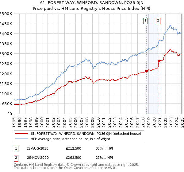 61, FOREST WAY, WINFORD, SANDOWN, PO36 0JN: Price paid vs HM Land Registry's House Price Index