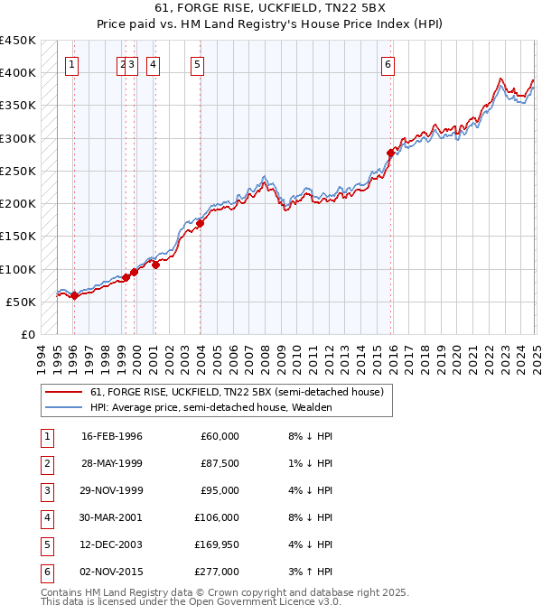 61, FORGE RISE, UCKFIELD, TN22 5BX: Price paid vs HM Land Registry's House Price Index