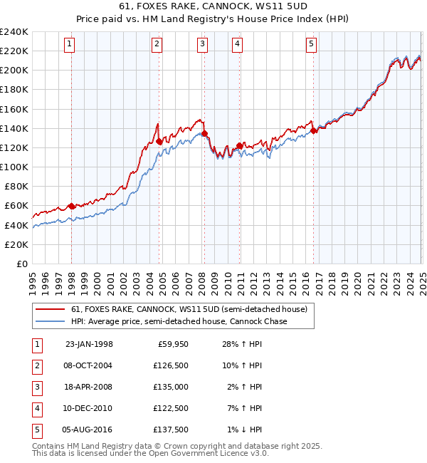 61, FOXES RAKE, CANNOCK, WS11 5UD: Price paid vs HM Land Registry's House Price Index