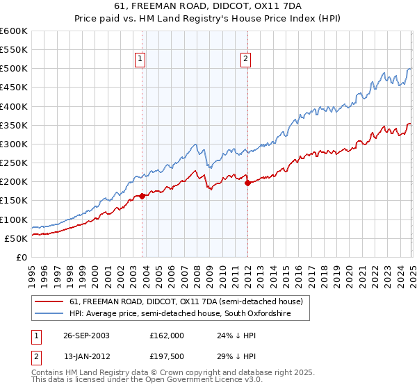 61, FREEMAN ROAD, DIDCOT, OX11 7DA: Price paid vs HM Land Registry's House Price Index