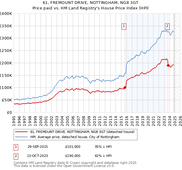 61, FREMOUNT DRIVE, NOTTINGHAM, NG8 3GT: Price paid vs HM Land Registry's House Price Index