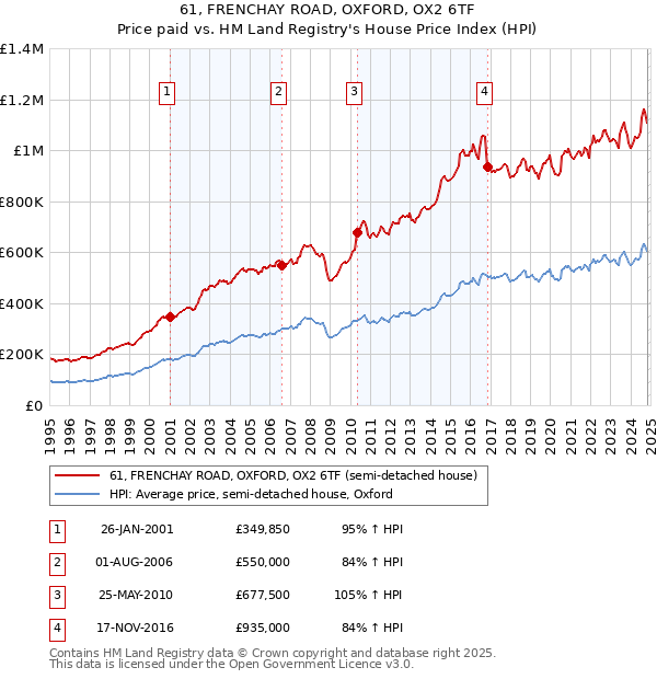 61, FRENCHAY ROAD, OXFORD, OX2 6TF: Price paid vs HM Land Registry's House Price Index