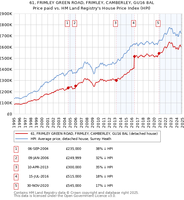 61, FRIMLEY GREEN ROAD, FRIMLEY, CAMBERLEY, GU16 8AL: Price paid vs HM Land Registry's House Price Index