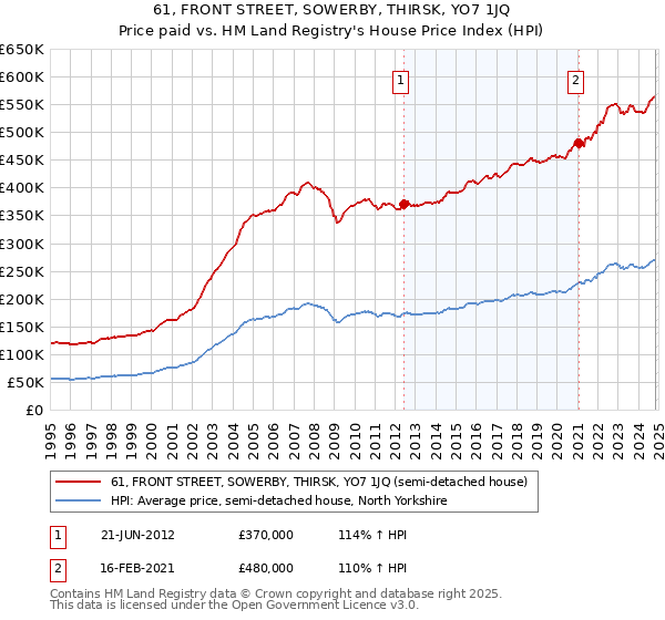 61, FRONT STREET, SOWERBY, THIRSK, YO7 1JQ: Price paid vs HM Land Registry's House Price Index