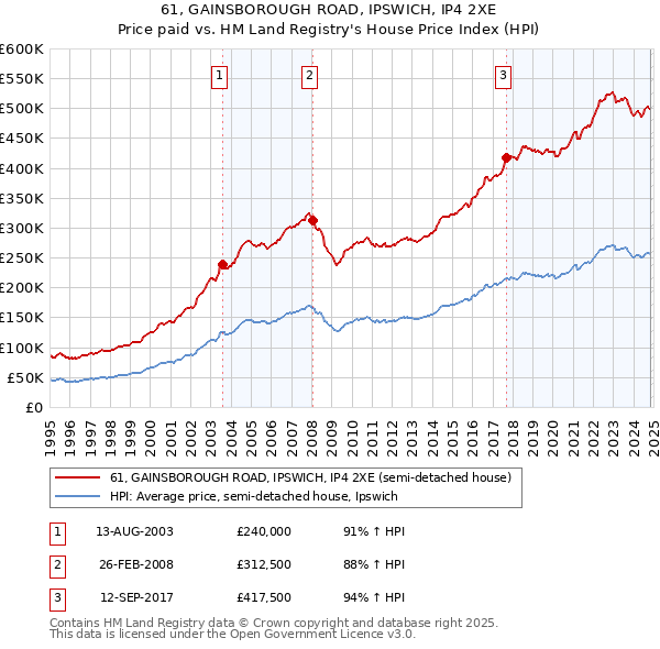 61, GAINSBOROUGH ROAD, IPSWICH, IP4 2XE: Price paid vs HM Land Registry's House Price Index