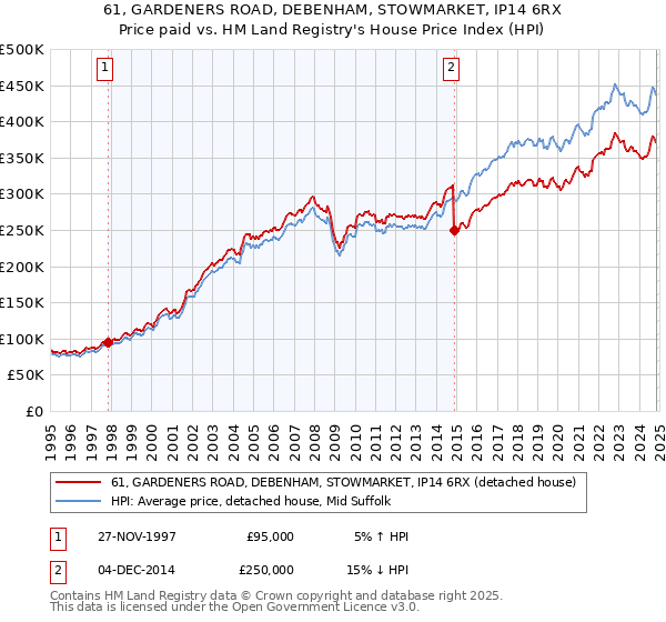 61, GARDENERS ROAD, DEBENHAM, STOWMARKET, IP14 6RX: Price paid vs HM Land Registry's House Price Index