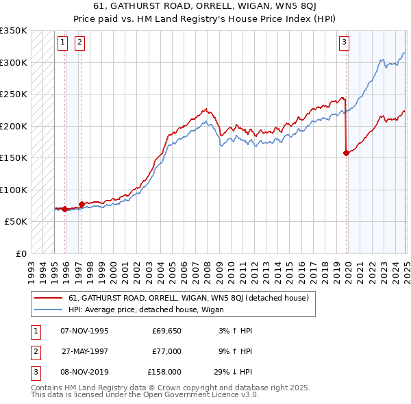 61, GATHURST ROAD, ORRELL, WIGAN, WN5 8QJ: Price paid vs HM Land Registry's House Price Index