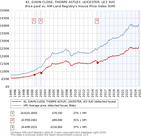 61, GAVIN CLOSE, THORPE ASTLEY, LEICESTER, LE3 3UG: Price paid vs HM Land Registry's House Price Index