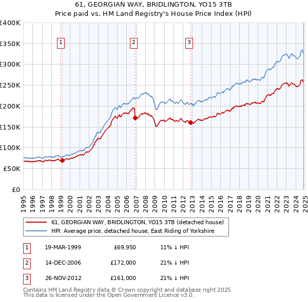 61, GEORGIAN WAY, BRIDLINGTON, YO15 3TB: Price paid vs HM Land Registry's House Price Index