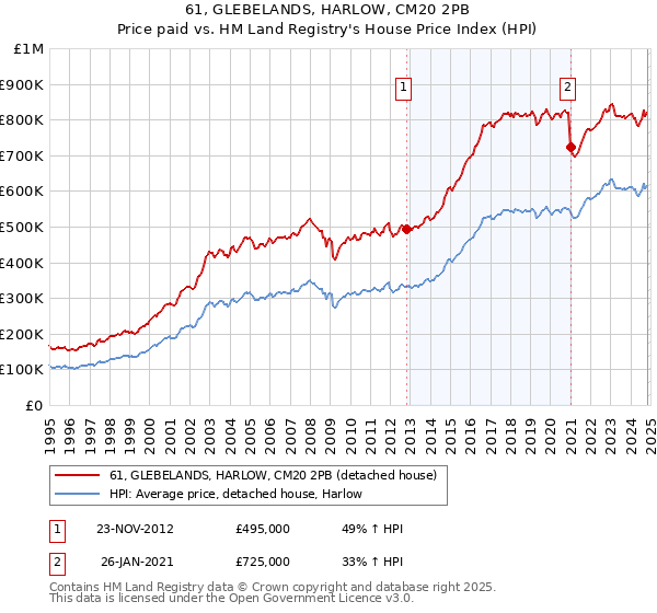 61, GLEBELANDS, HARLOW, CM20 2PB: Price paid vs HM Land Registry's House Price Index