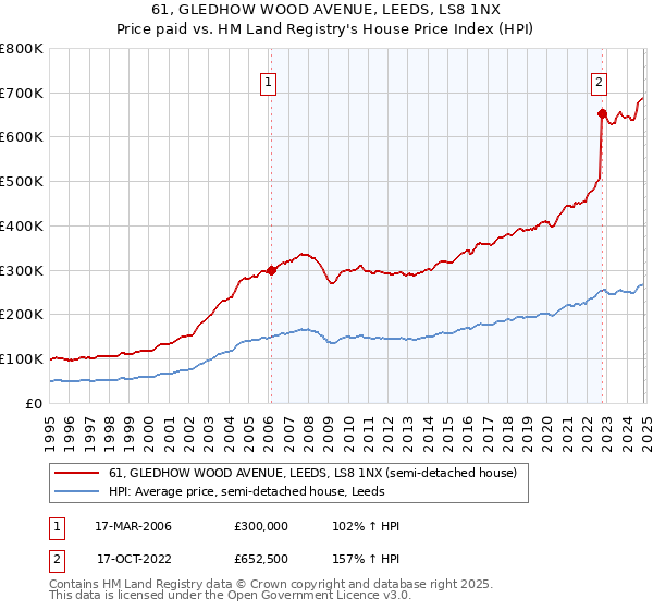 61, GLEDHOW WOOD AVENUE, LEEDS, LS8 1NX: Price paid vs HM Land Registry's House Price Index