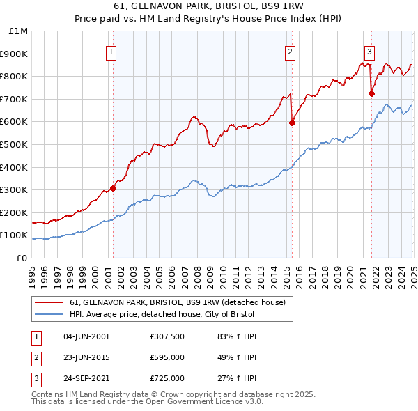 61, GLENAVON PARK, BRISTOL, BS9 1RW: Price paid vs HM Land Registry's House Price Index