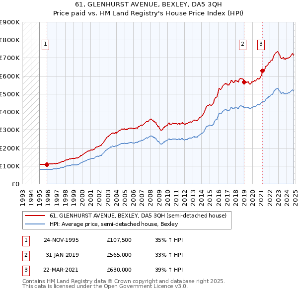 61, GLENHURST AVENUE, BEXLEY, DA5 3QH: Price paid vs HM Land Registry's House Price Index