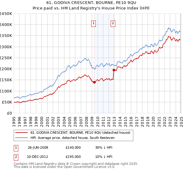 61, GODIVA CRESCENT, BOURNE, PE10 9QU: Price paid vs HM Land Registry's House Price Index