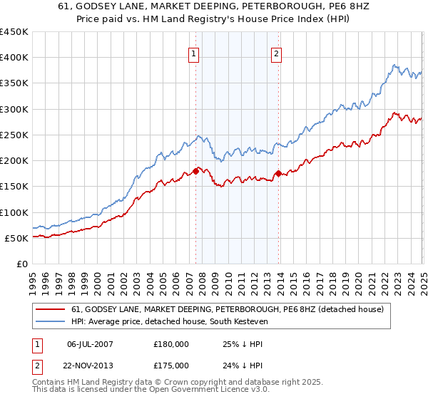 61, GODSEY LANE, MARKET DEEPING, PETERBOROUGH, PE6 8HZ: Price paid vs HM Land Registry's House Price Index