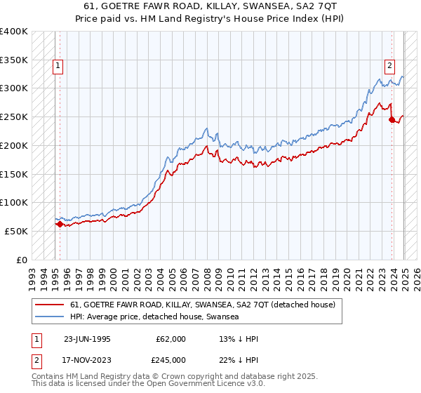 61, GOETRE FAWR ROAD, KILLAY, SWANSEA, SA2 7QT: Price paid vs HM Land Registry's House Price Index