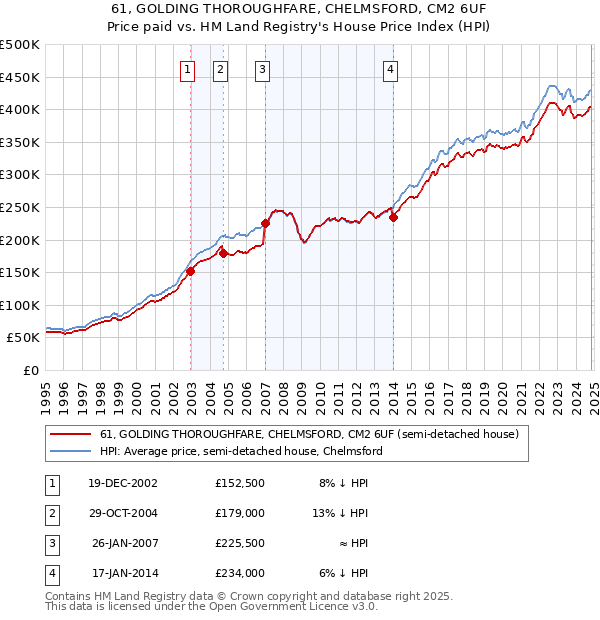 61, GOLDING THOROUGHFARE, CHELMSFORD, CM2 6UF: Price paid vs HM Land Registry's House Price Index