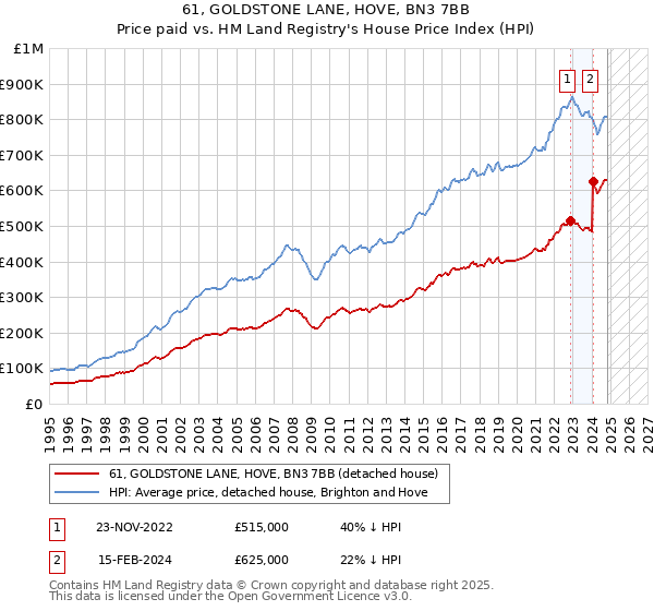 61, GOLDSTONE LANE, HOVE, BN3 7BB: Price paid vs HM Land Registry's House Price Index