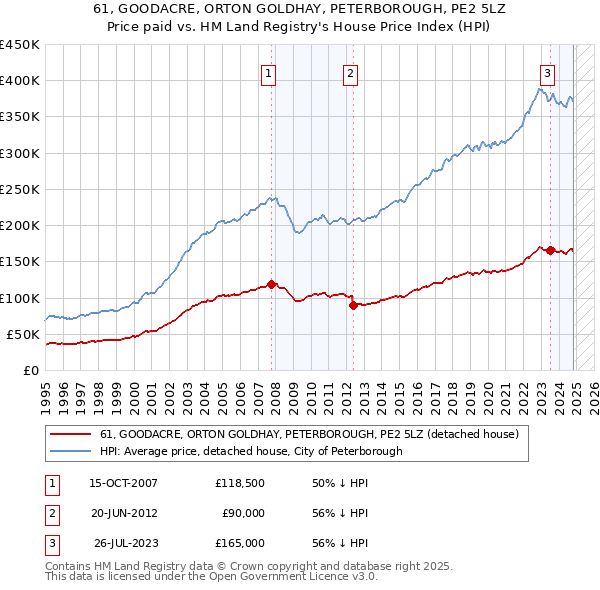 61, GOODACRE, ORTON GOLDHAY, PETERBOROUGH, PE2 5LZ: Price paid vs HM Land Registry's House Price Index