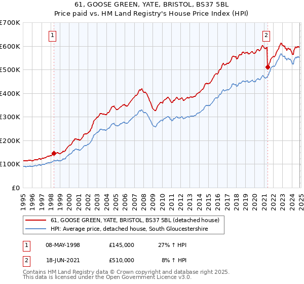 61, GOOSE GREEN, YATE, BRISTOL, BS37 5BL: Price paid vs HM Land Registry's House Price Index