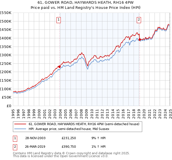 61, GOWER ROAD, HAYWARDS HEATH, RH16 4PW: Price paid vs HM Land Registry's House Price Index