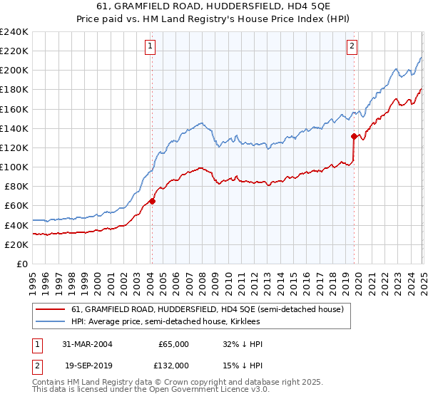 61, GRAMFIELD ROAD, HUDDERSFIELD, HD4 5QE: Price paid vs HM Land Registry's House Price Index