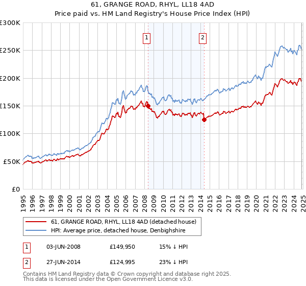 61, GRANGE ROAD, RHYL, LL18 4AD: Price paid vs HM Land Registry's House Price Index