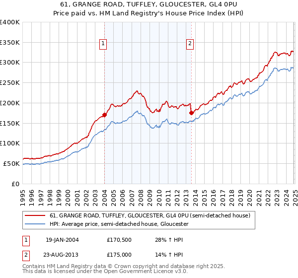 61, GRANGE ROAD, TUFFLEY, GLOUCESTER, GL4 0PU: Price paid vs HM Land Registry's House Price Index