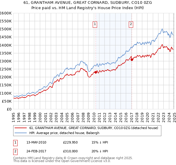 61, GRANTHAM AVENUE, GREAT CORNARD, SUDBURY, CO10 0ZG: Price paid vs HM Land Registry's House Price Index