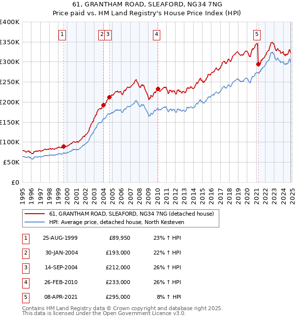 61, GRANTHAM ROAD, SLEAFORD, NG34 7NG: Price paid vs HM Land Registry's House Price Index