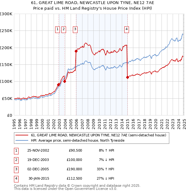 61, GREAT LIME ROAD, NEWCASTLE UPON TYNE, NE12 7AE: Price paid vs HM Land Registry's House Price Index