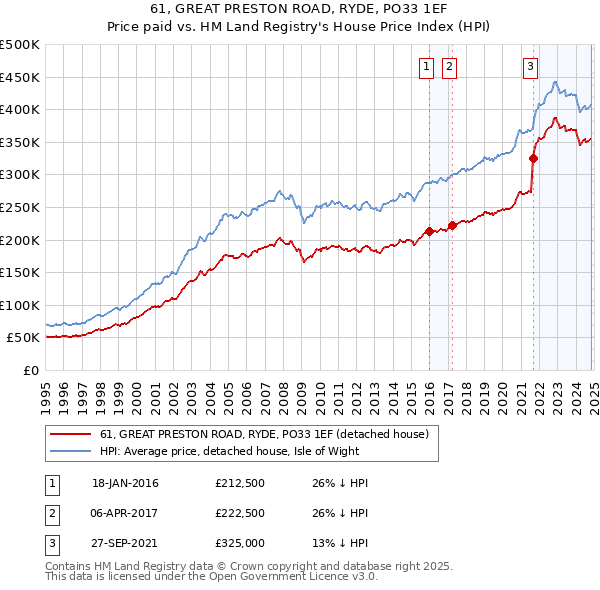 61, GREAT PRESTON ROAD, RYDE, PO33 1EF: Price paid vs HM Land Registry's House Price Index