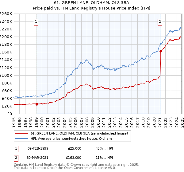 61, GREEN LANE, OLDHAM, OL8 3BA: Price paid vs HM Land Registry's House Price Index