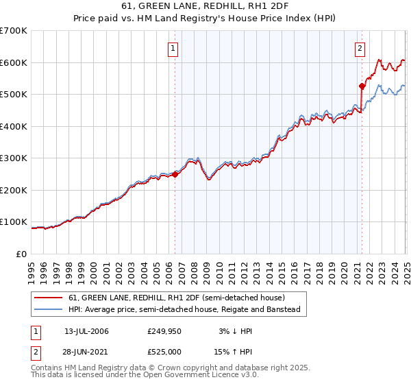 61, GREEN LANE, REDHILL, RH1 2DF: Price paid vs HM Land Registry's House Price Index